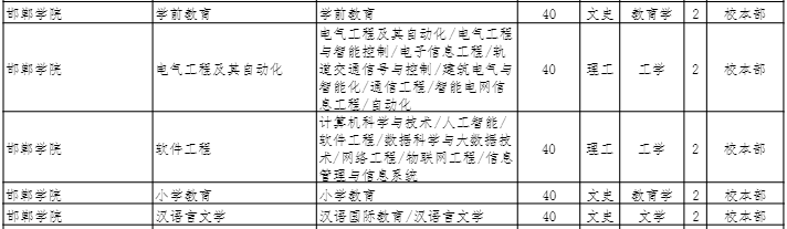 2022年邯鄲學院專接本招生專業