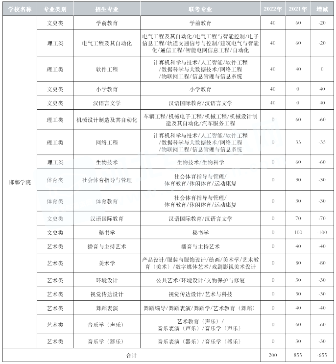 2021-2022年邯鄲學院專接本招生計劃對比