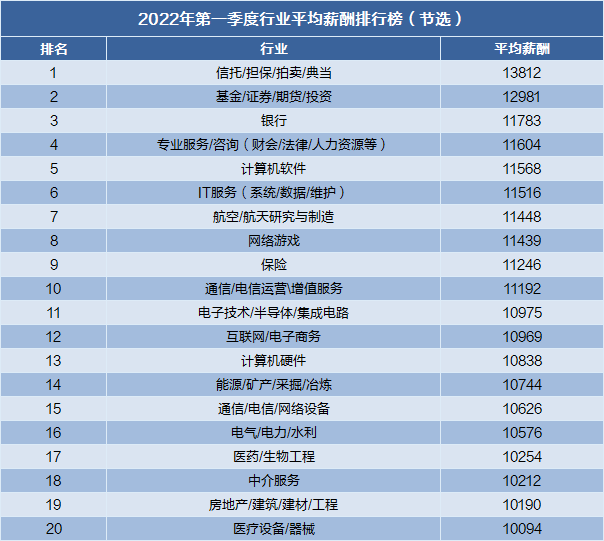 2022年一季度行業(yè)平均薪資排行榜.png