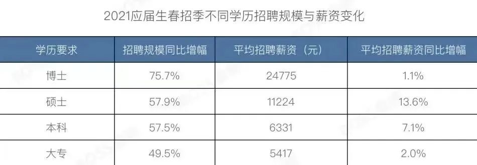 2021年不同學歷高校畢業生校招薪資.jpg