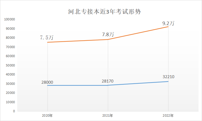 報考人數(shù)逐年.png