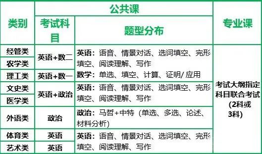 河北專升本考試科目