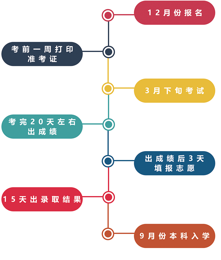 河北專升本時(shí)間軸
