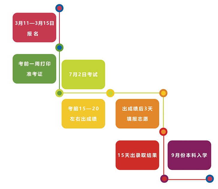 河北專接本考試安排