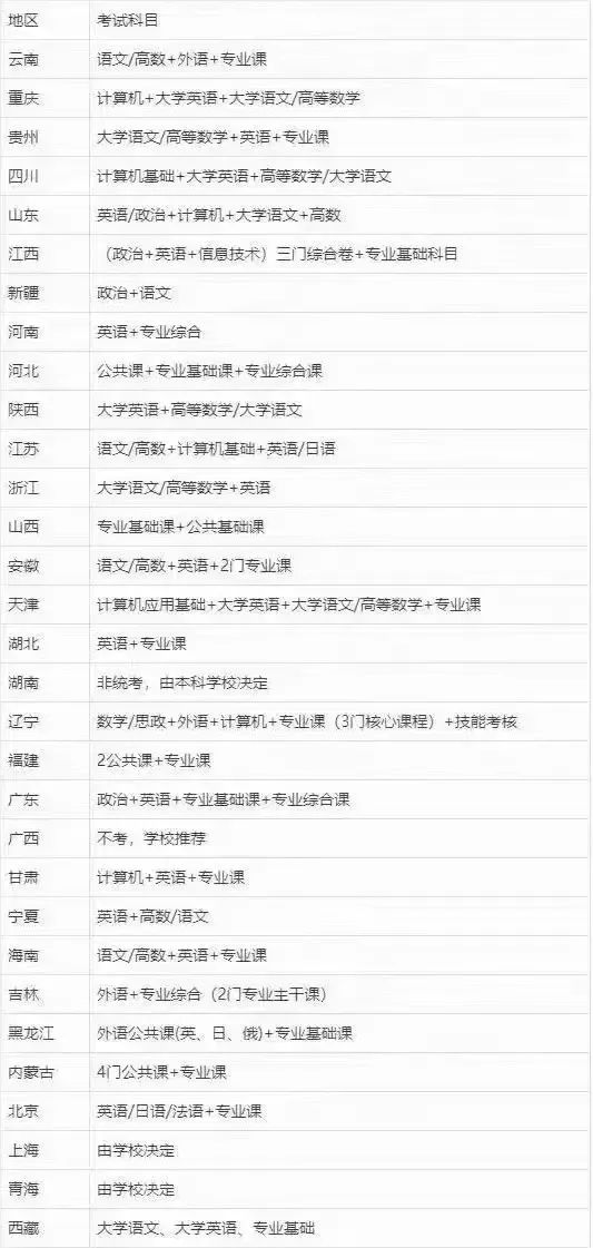 河北專接本考試科目