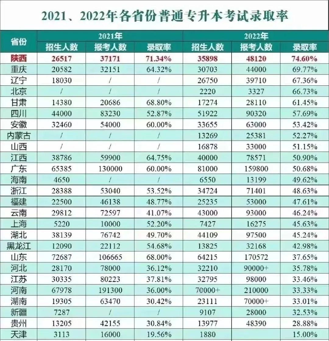 河北專升本錄取率