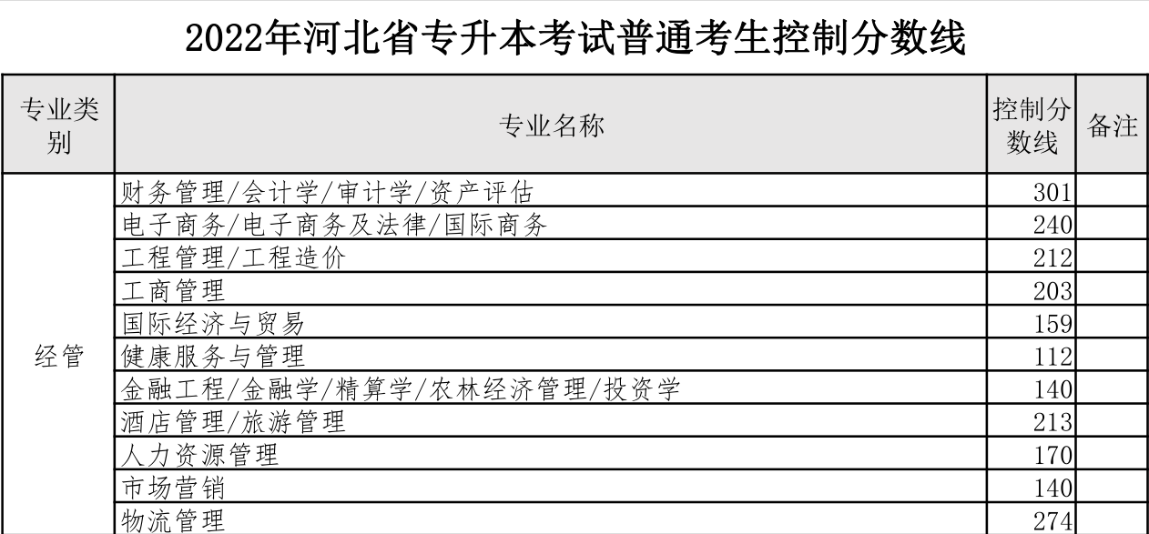 河北專接本分數線