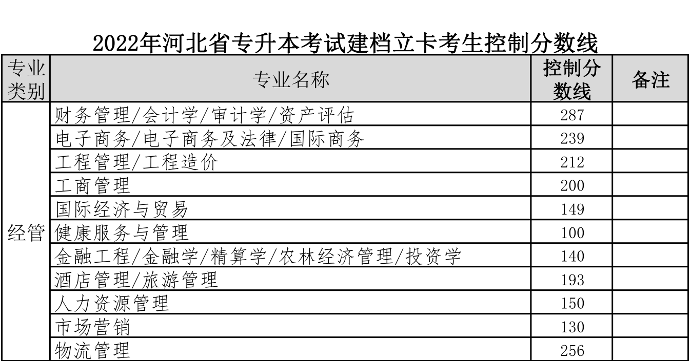 河北專接本建檔立卡分數線