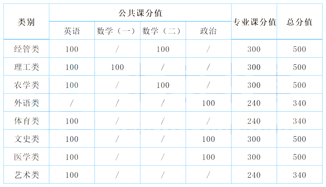 河北專接本考試科目