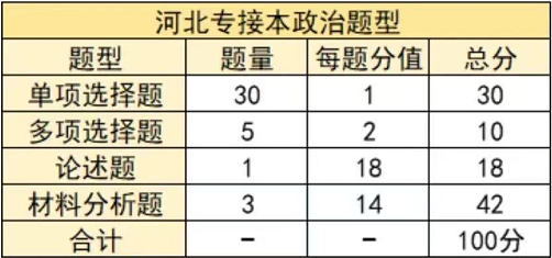 河北專接本政治題型