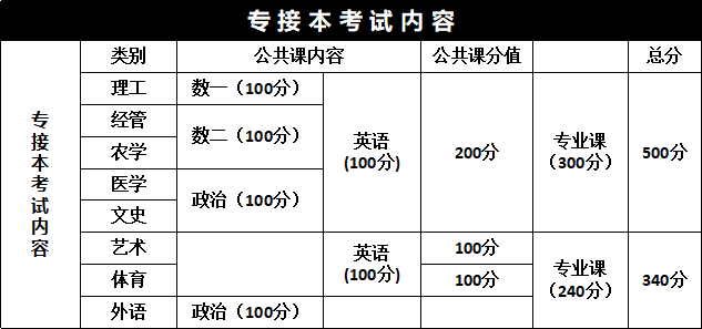 專接本考試內容.png