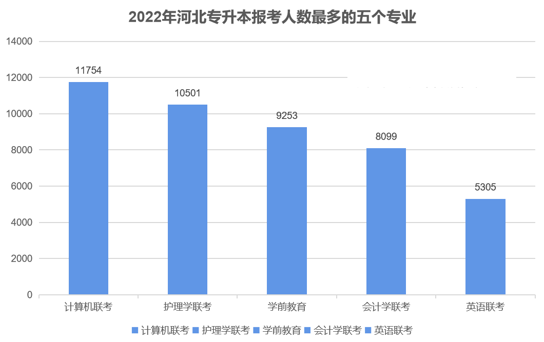 河北專接本招生計劃