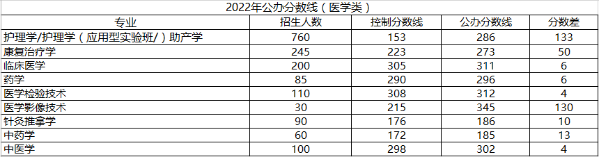 河北專接本醫(yī)學類分數(shù)線