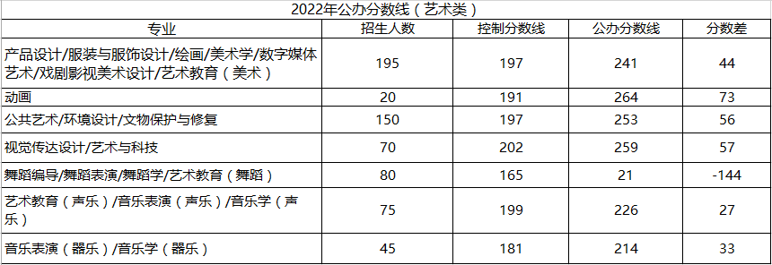 河北專接本藝術(shù)類分數(shù)線