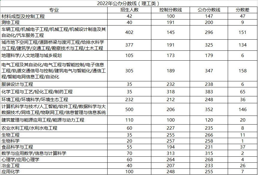 河北專接本理工類分數(shù)線
