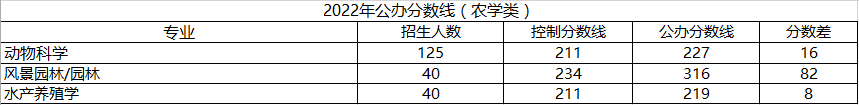 河北專接本農(nóng)學類分數(shù)線