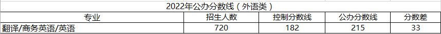 河北專接本外語類分數(shù)線