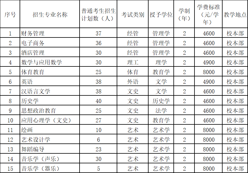 河北滄州學院專升本招生計劃.png