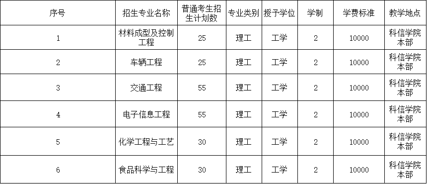 河北工程大學科信學院專升本招生計劃及專業.png