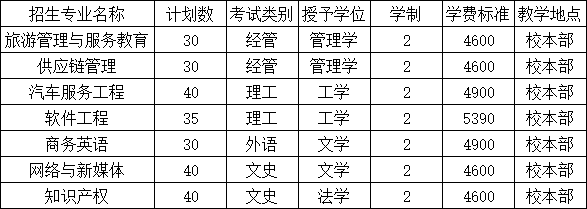 保定學院專接本招生計劃