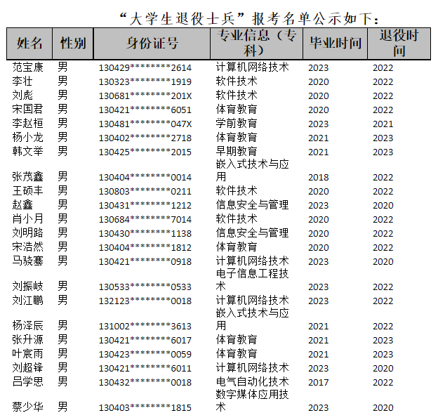 “大學生退役士兵”報考名單公示
