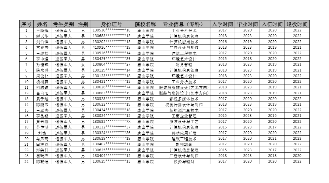 唐山學院專升本退役大學生名單