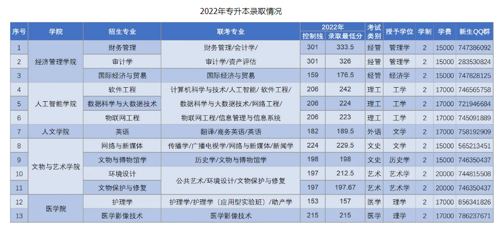 河北東方學院專接本學費