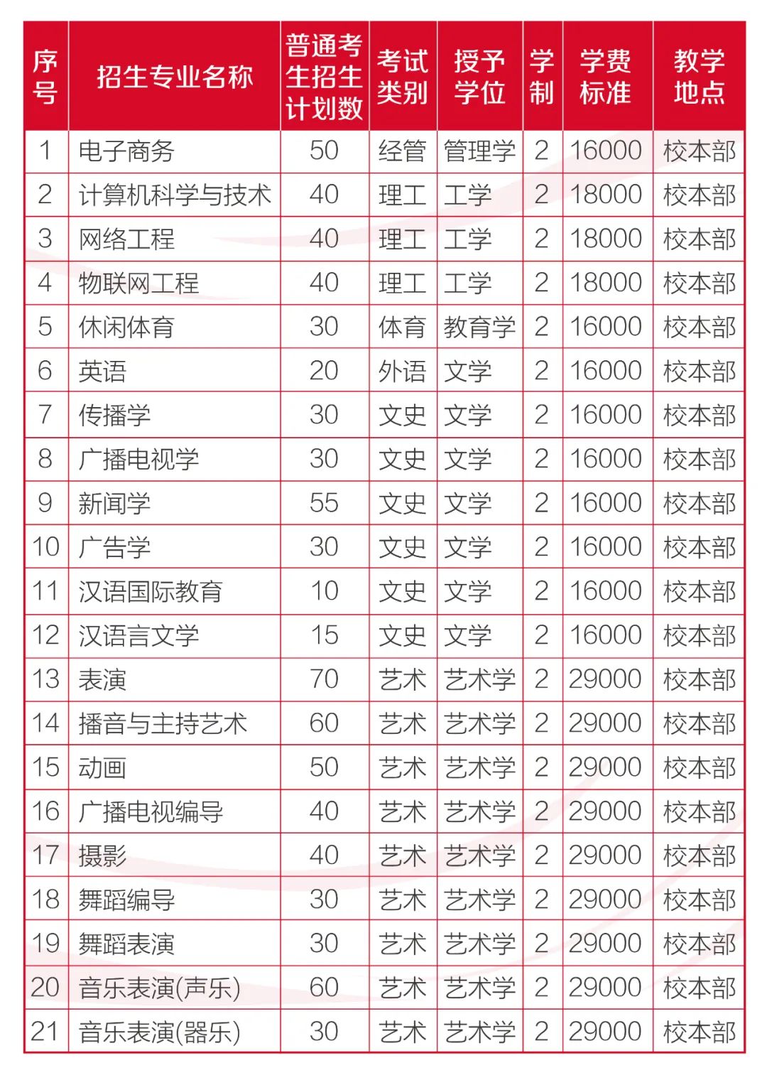 河北傳媒學院專升本招生計劃.jpg