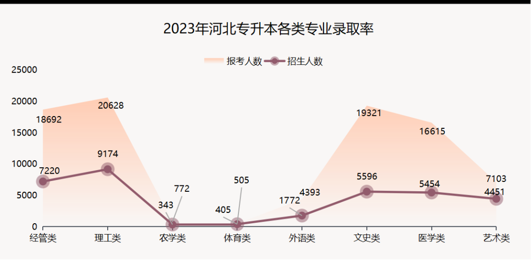 河北專接本錄取率