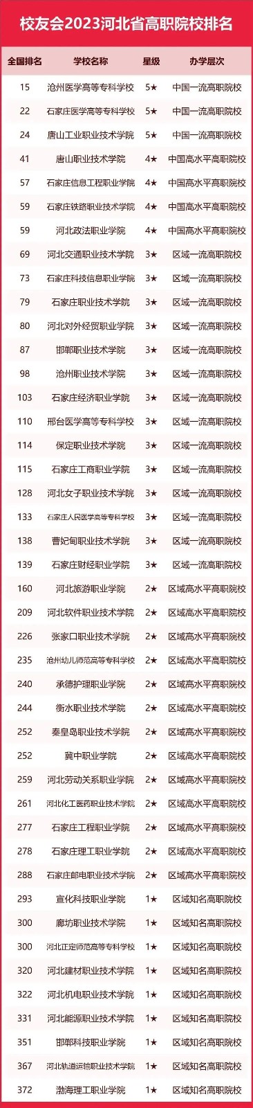 河北高職專科院校排名